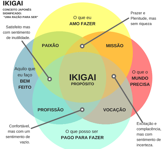 mandala ikigai e1580326900859 - O que é Ikigai - Descubra tudo sobre essa filosofia japonesa