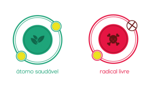 radical livre 300x179 - 20 Alimentos antioxidantes que fazem bem para sua saúde e beleza